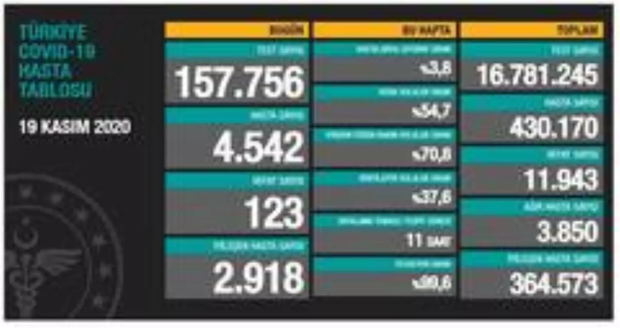 Son dakika haberi | Türkiye\'de son 24 saatte 157 bin 756 kişiye Kovid-19 tanısı konuldu, 123 kişi hayatını kaybetti