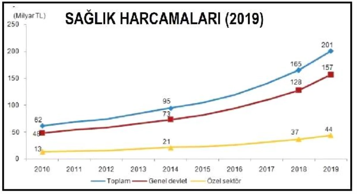 Toplam sağlık harcaması 201 milyar lirayı geçti