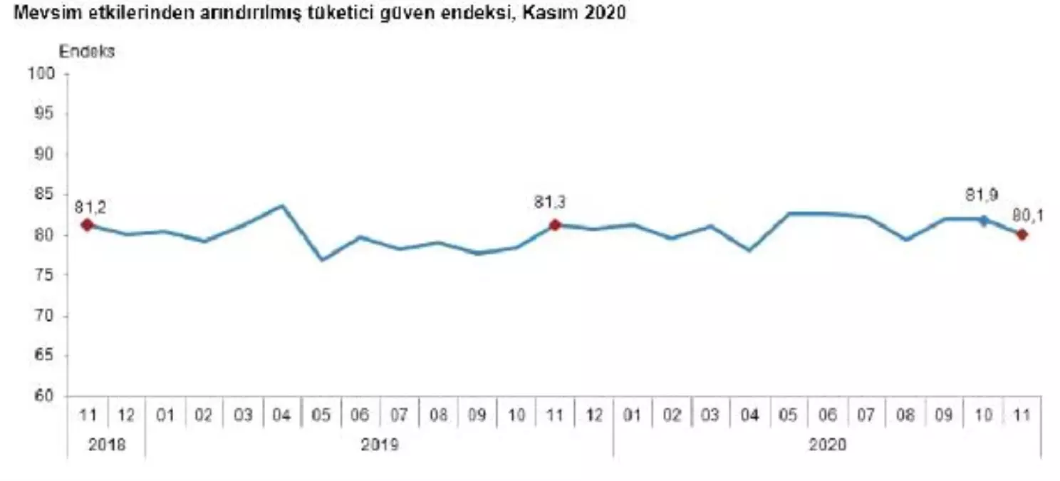 TÜİK-Tükekici güveni Kasım\'da yüzde 2.2 düşüşle 80.1\'e indi