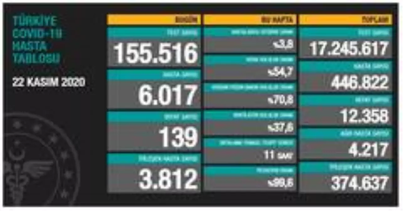 Son dakika haber... Son 24 saatte korona virüsten 139 kişi hayatını kaybetti