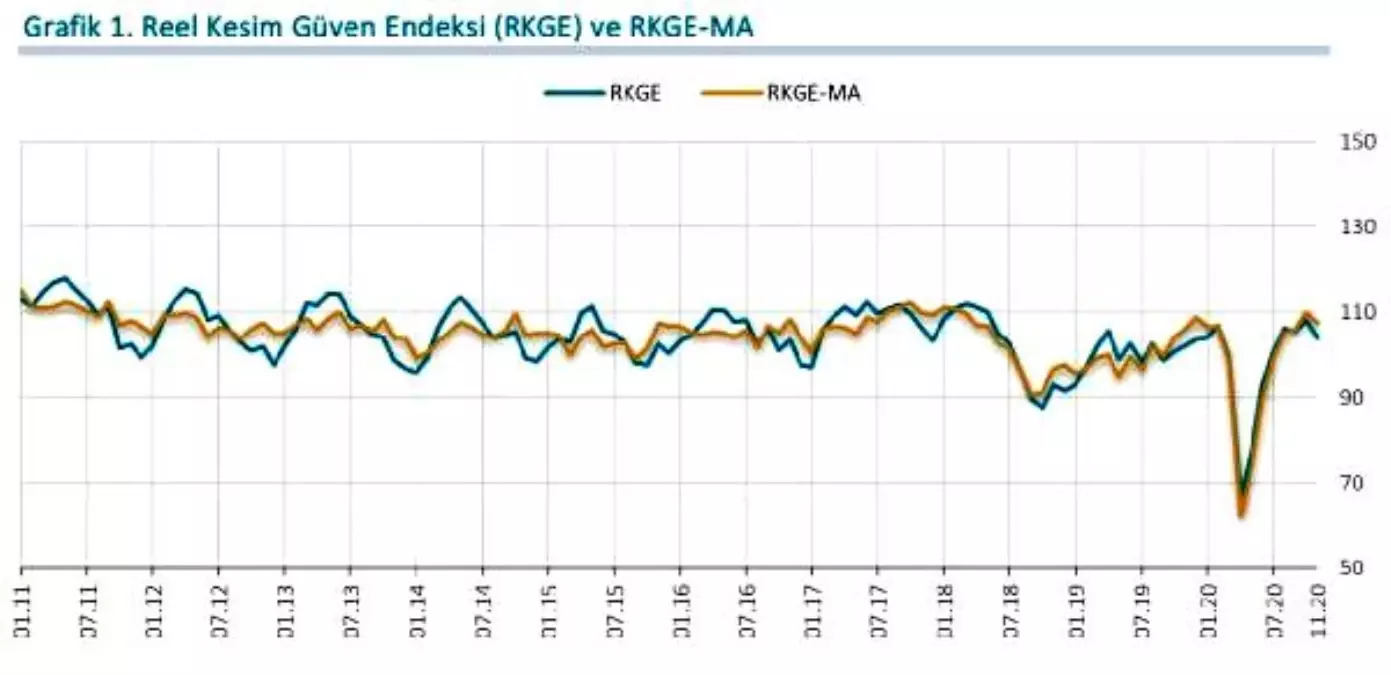 Reel Kesim Güven Endeksi kasımda azaldı