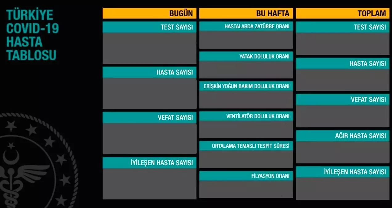 25 Kasım Çarşamba koronavirüs tablosu açıklandı mı? 25 Kasım Çarşamba günü Türkiye\'de bugün koronavirüsten kaç kişi öldü, kaç kişi iyileşti?