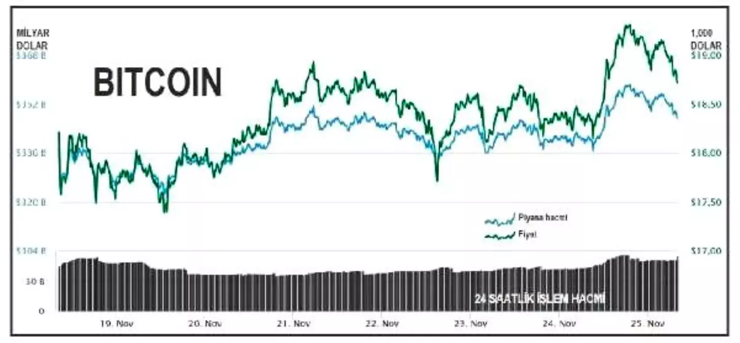 Bitcoin 19,342 dolar ile 3 yıllık zirveyi gördü