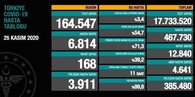 Son Dakika: Sağlık Bakanlığı açık test politikasına geçti! Semptom göstermeyenler de günlük koronavirüs tablosunda yer alacak