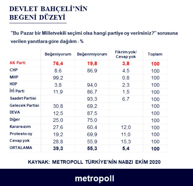 MetroPoll anketinde çarpıcı sonuçlar! MHP'lilere Erdoğan'ı, AK Partililere de Bahçeli'yi sordular