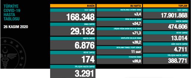Son Dakika: Türkiye'de 26 Kasım günü koronavirüs nedeniyle 174 kişi vefat etti, 29 bin 132 yeni vaka tespit edildi