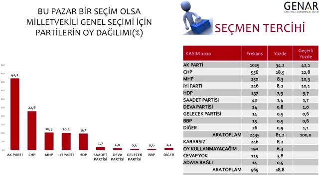 Son seçim anketinde dikkat çeken sonuçlar: Sadece 4 parti barajı geçebiliyor