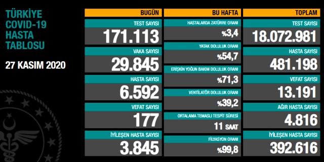 Son Dakika: Türkiye'de 27 Kasım günü koronavirüs nedeniyle 177 kişi vefat etti, 29 bin 845 yeni vaka tespit edildi