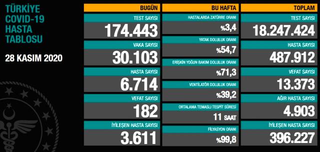 Son Dakika: Türkiye'de 28 Kasım günü koronavirüs nedeniyle 182 kişi vefat etti, 30 bin 103 yeni vaka tespit edildi