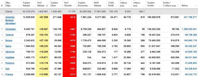 Türkiye, günlük koronavirüs vakalarında dünyada üçüncü sıraya çıktı