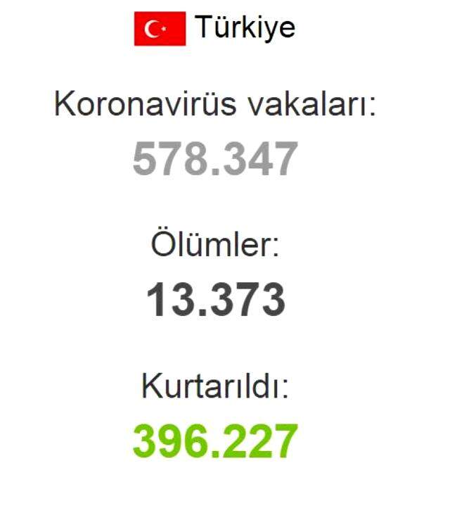 Türkiye, günlük koronavirüs vakalarında dünyada üçüncü sıraya çıktı