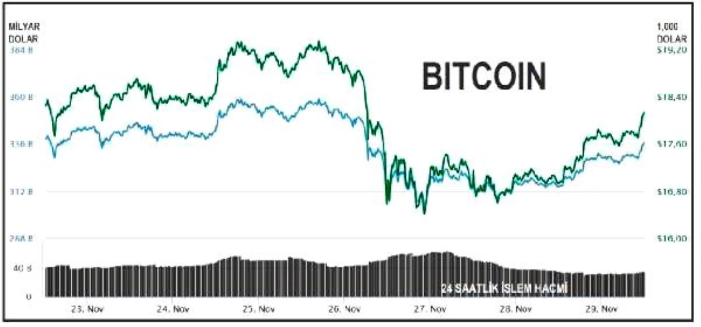 Bitcoin 18,000 doların üzerine döndü