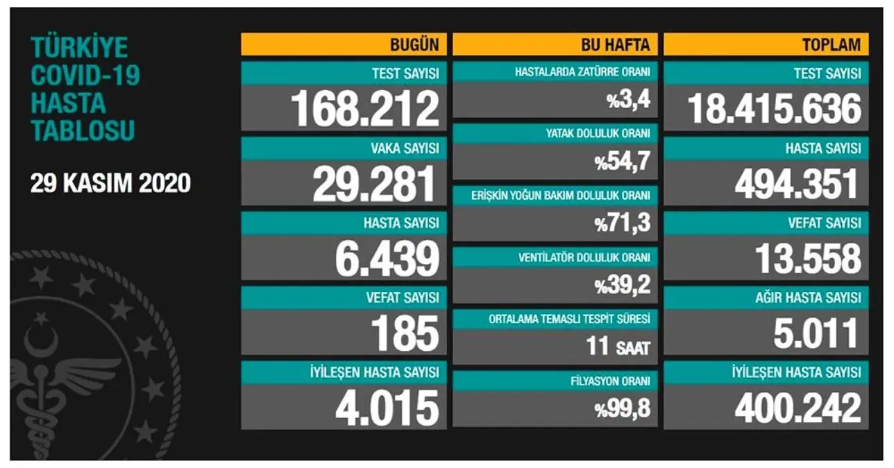 Son 24 saatte korona virüsten 185 kişi hayatını kaybetti