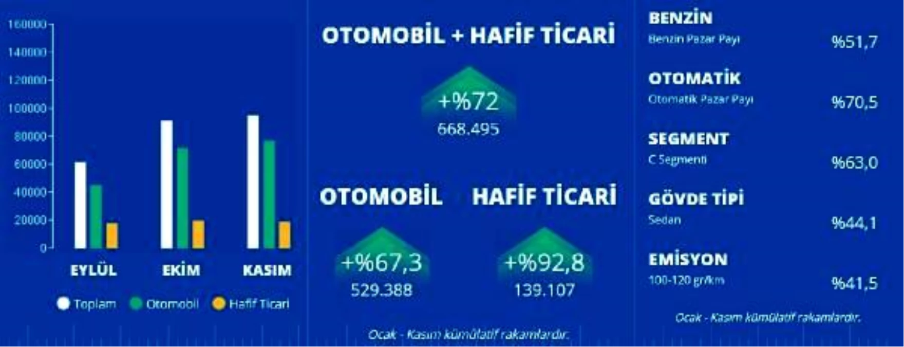 Türkiye otomotiv pazarı ocak-kasım döneminde yüzde 72 büyüdü