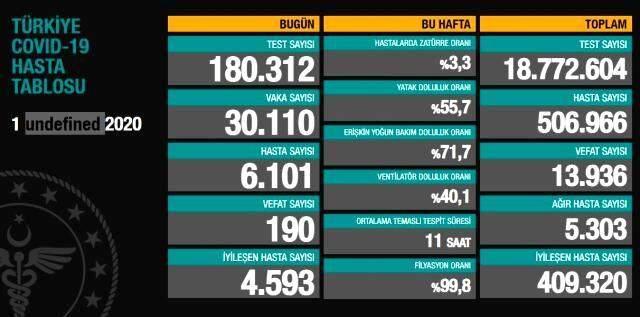 Türkiye'de koronavirüs kabusu sürüyor! Günlük ölüm sayısı 190 ile zirveyi gördü Türkiye'de koronavirüs kabusu sürüyor! Günlük ölüm sayısı 190 ile zirveyi gördü