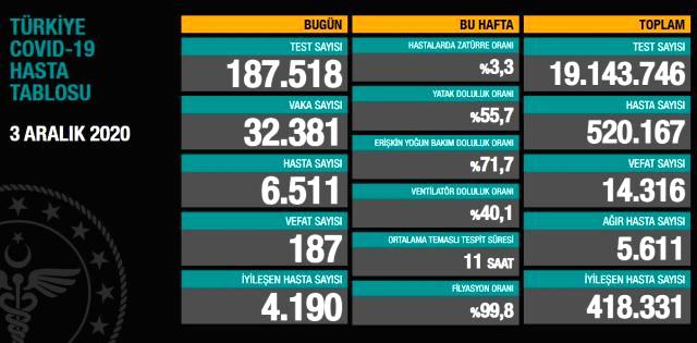 Sağlık Bakanı Fahrettin Koca, 2 ilimizi uyardı: Yüzde yüz vaka artışı var