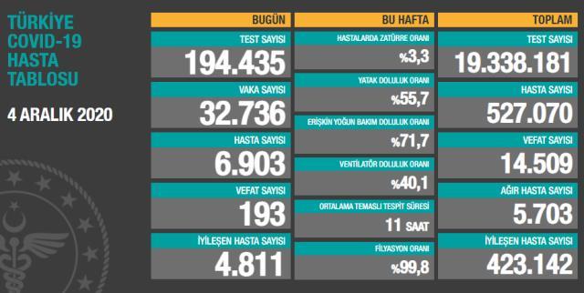 Sağlık Bakanı Fahrettin Koca, dört ilimizi uyardı: Vakalar artıyor