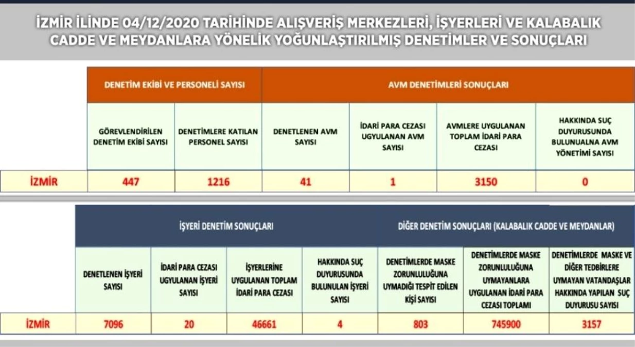 İzmir\'de kent genelinde geniş çaplı korona virüs denetimi: 795 bin lira ceza kesildi