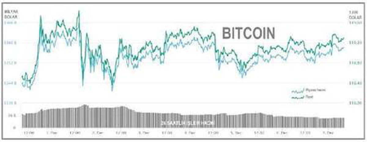 Bitcoin 19,300 dolar sınırına yükseldi