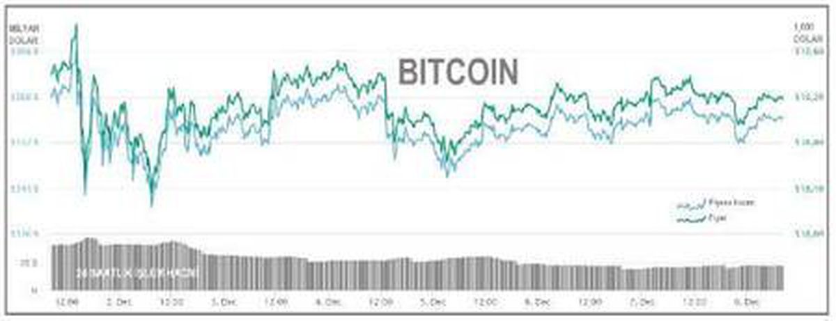 Bitcoin 19,000 doların üzerinde yatay
