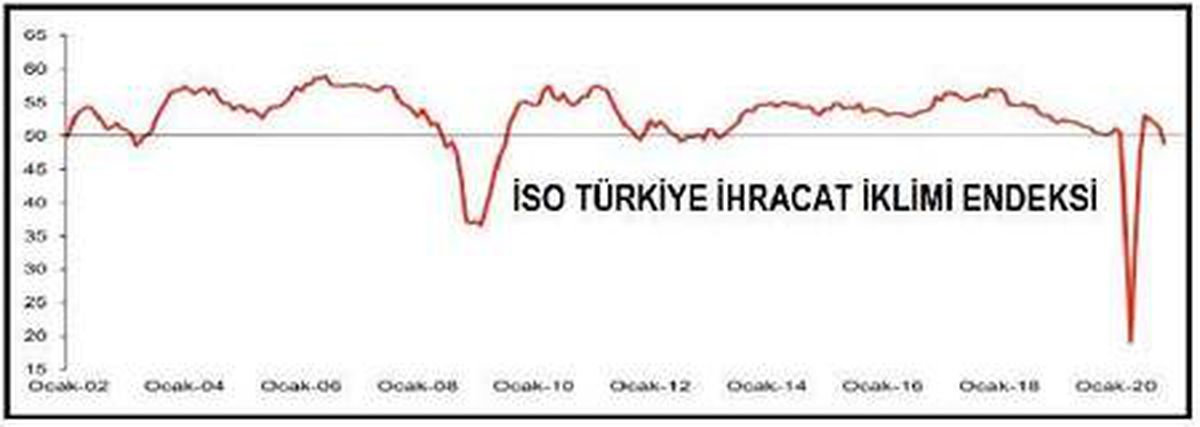 İSO, Türkiye İhracat İklimi Endeksi\'ni kasımda 48,9 olarak açıkladı