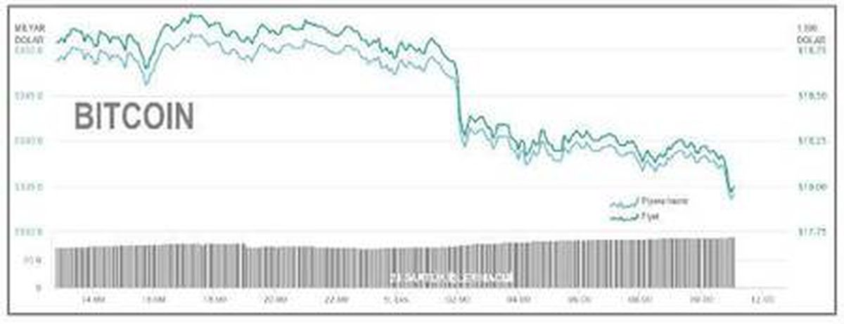 Bitcoin 18,000 doların da altına geriledi