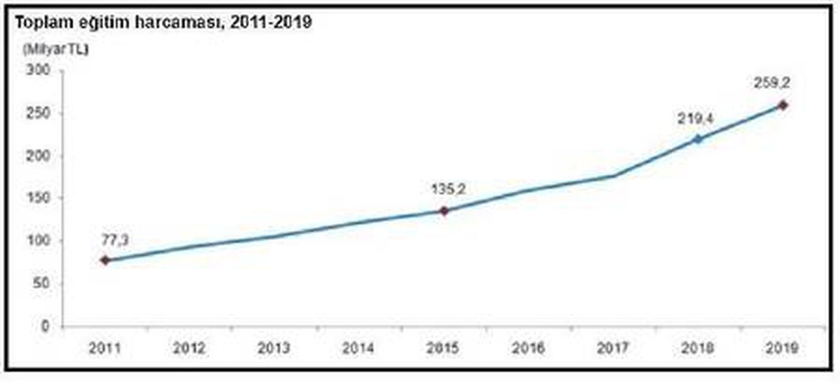 Eğitim harcamaları 2019\'da yüzde 18.2 yükseldi