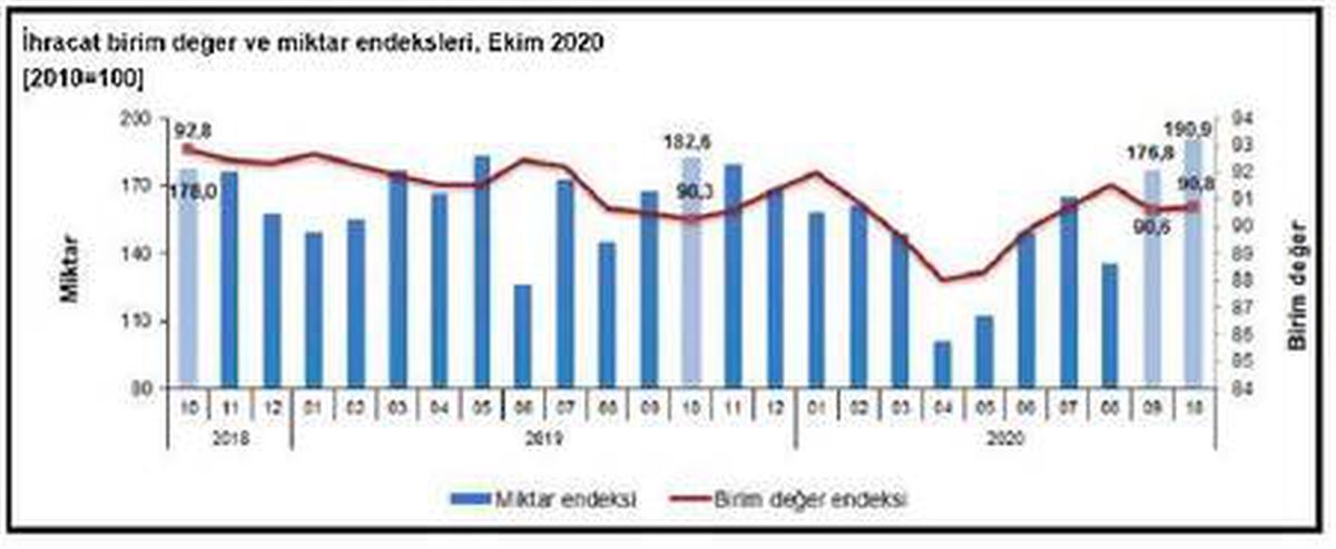 İhracatta değer yüzde 0.6, miktar yüzde 4.5 arttı