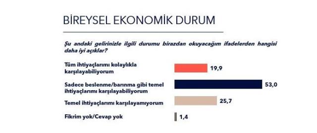 Metropoll'den dikkat çeken ekonomi anketi! Büyük çoğunluk 'Türkiye kötüye gidiyor' diyor