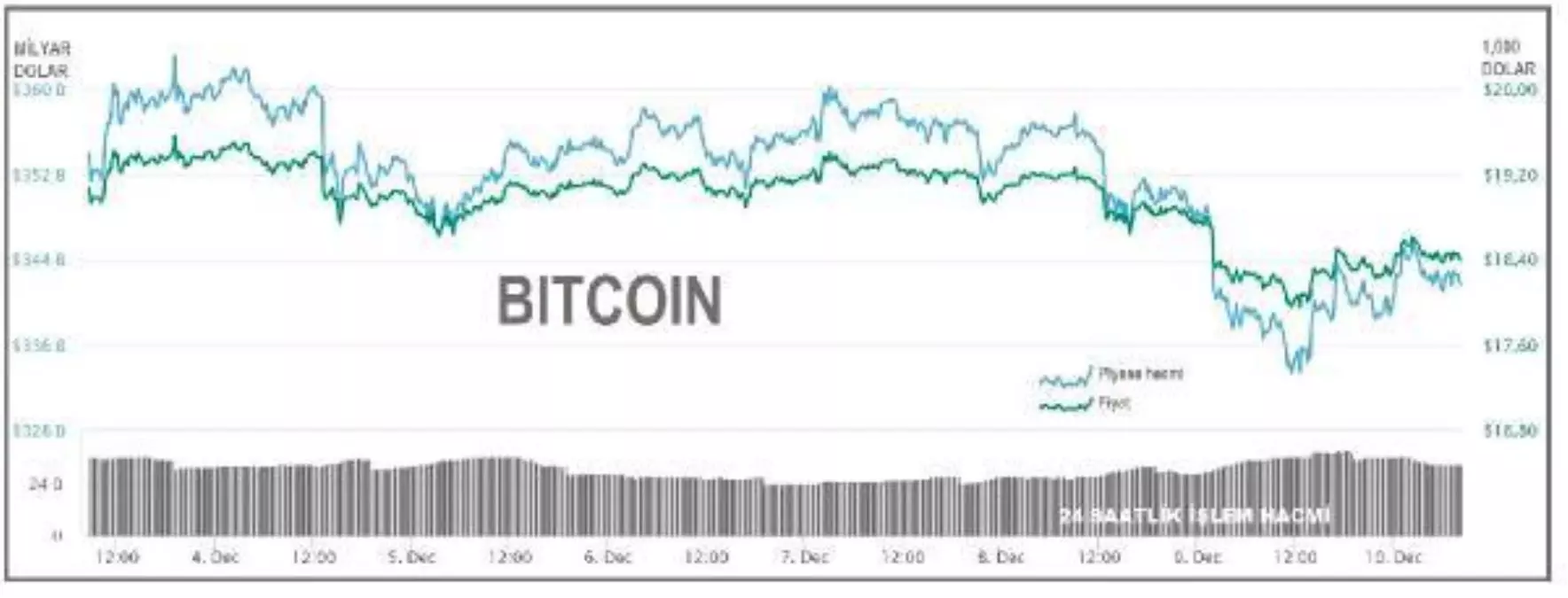 Bitcoin 18,000 doların üzerine döndü