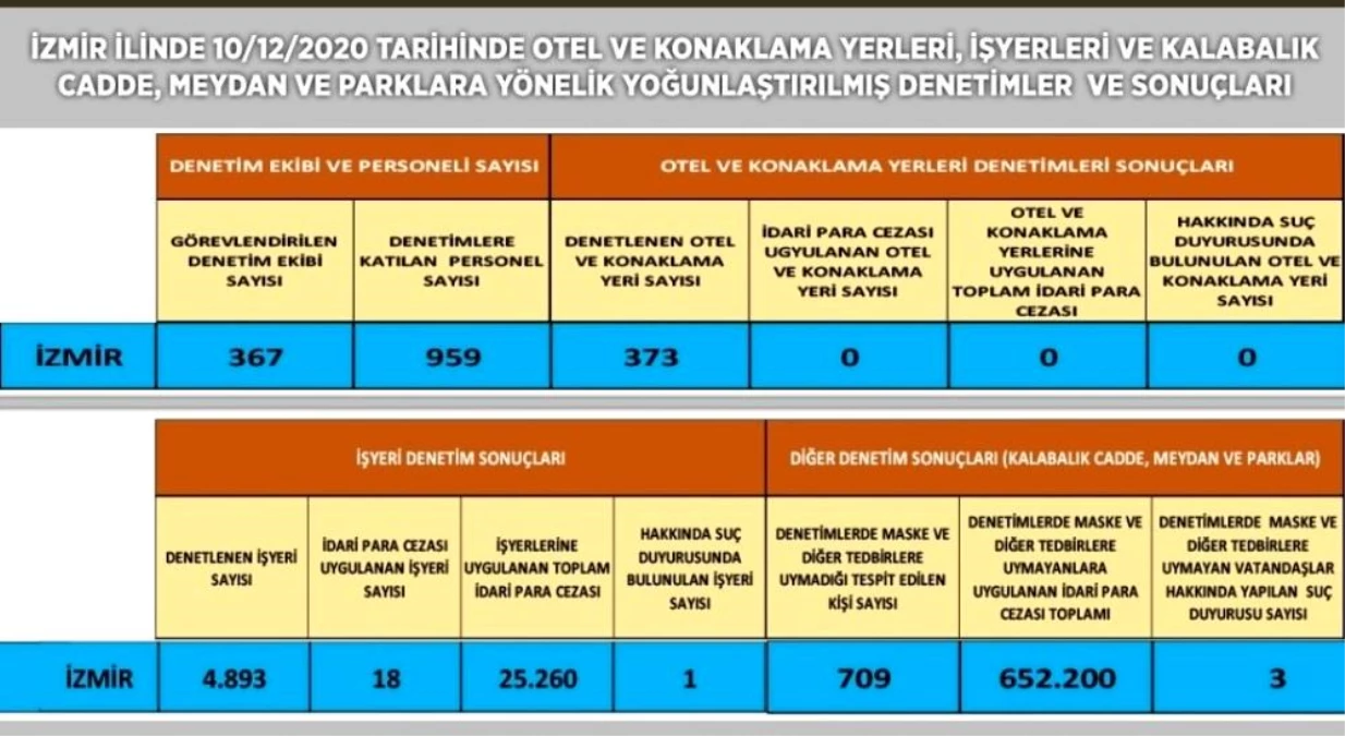 İzmir\'de korona virüs denetimlerinde 677 bin lira ceza kesildi