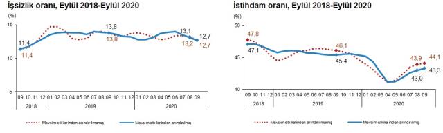 Son Dakika: Türkiye'deki işsiz sayısı 550 bin kişi azalarak 4 milyon 16 bin kişi oldu