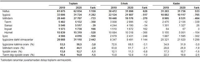 Son Dakika: Türkiye'deki işsiz sayısı 550 bin kişi azalarak 4 milyon 16 bin kişi oldu