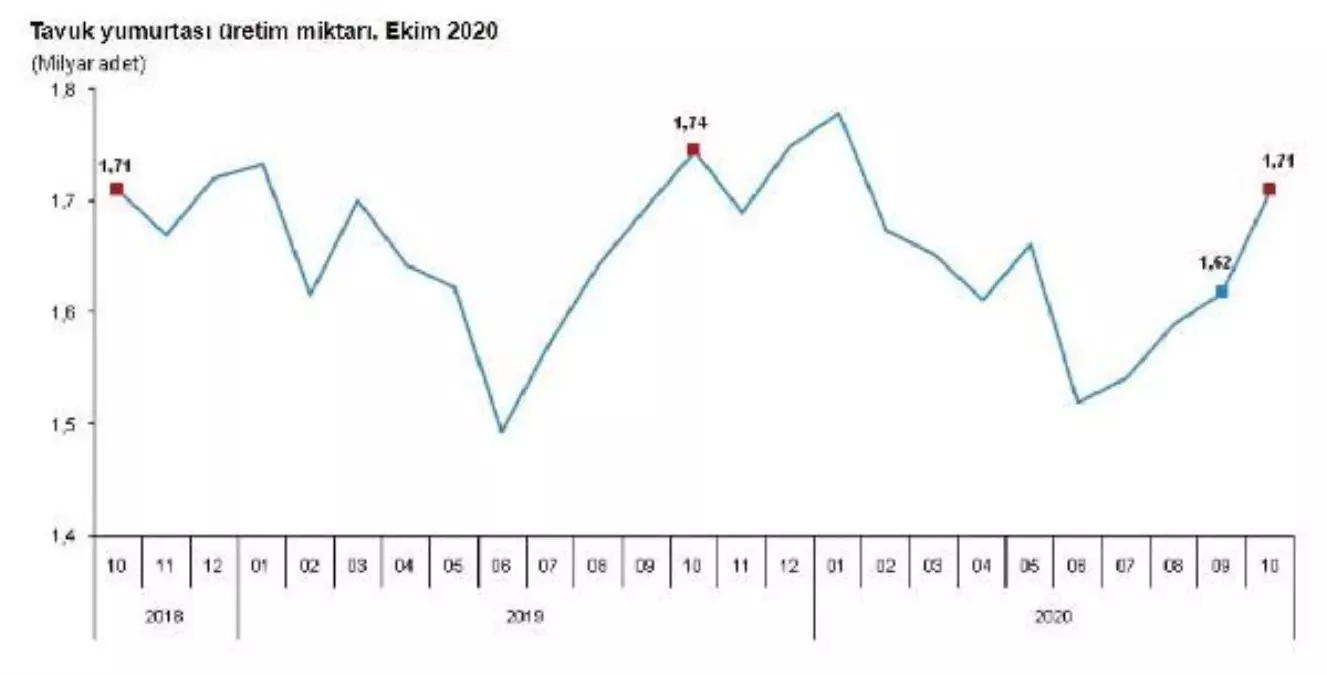 Yumurta üretimi Ocak-Ekim\'de yüzde 0.7 azaldı