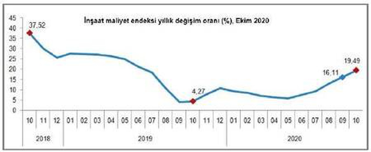 İnşaat maliyetleri Ekim\'de yıllık yüzde 19.49 arttı