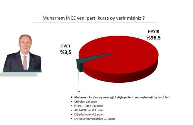 Son seçim anketinde Demirtaş sürprizi! Parti kursa yüzde 7'nin üzerinde oy alıyor