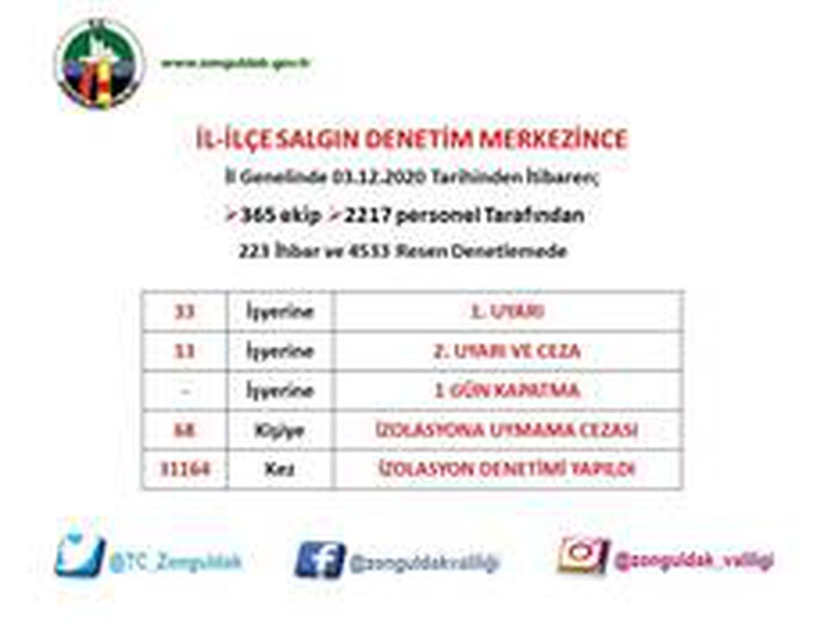 Zonguldak\'ta 4 bin 533 denetim gerçekleştirildi