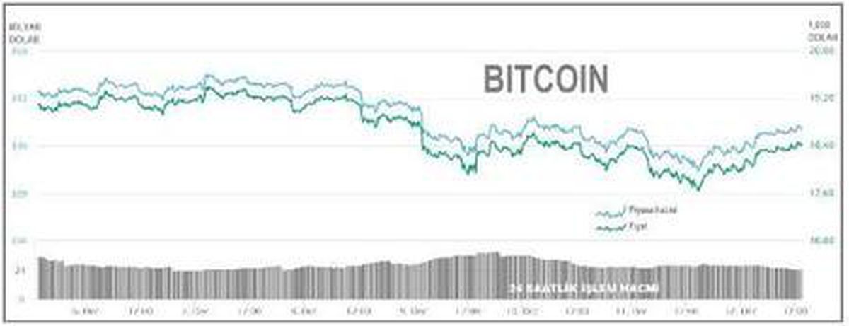 Bitcoin yeniden 18,000 doların üzerinde