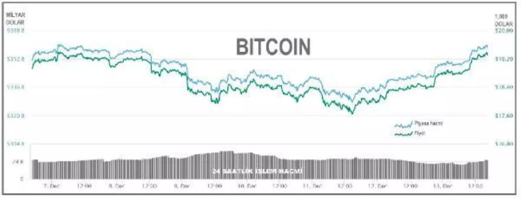 Bitcoin yeniden 19,000 doları aştı