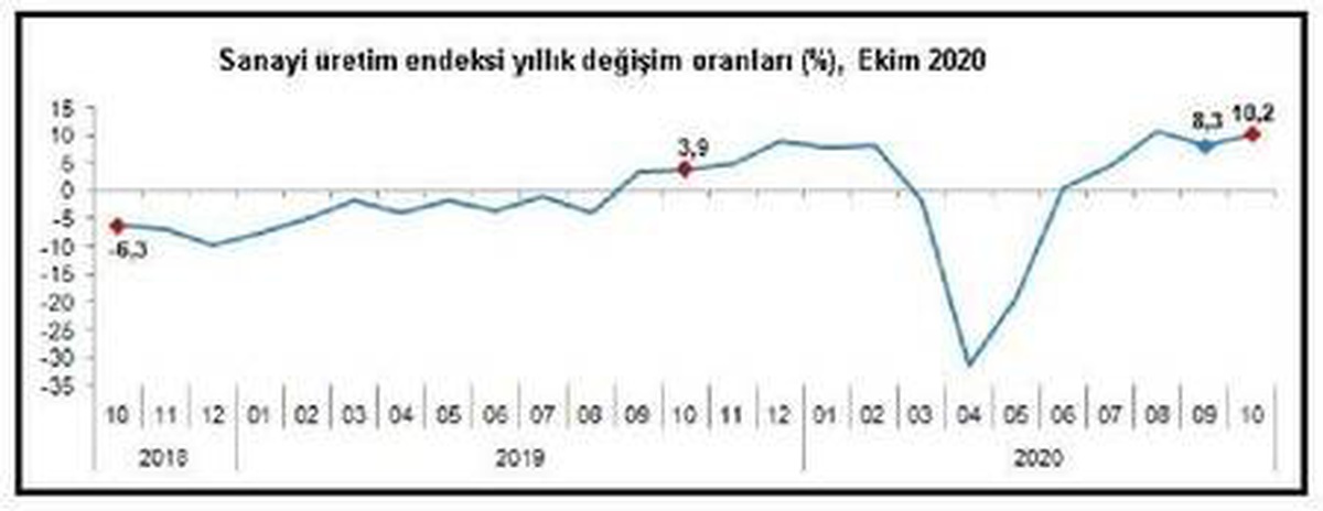 Sanayi üretim endeksi ekimde arttı