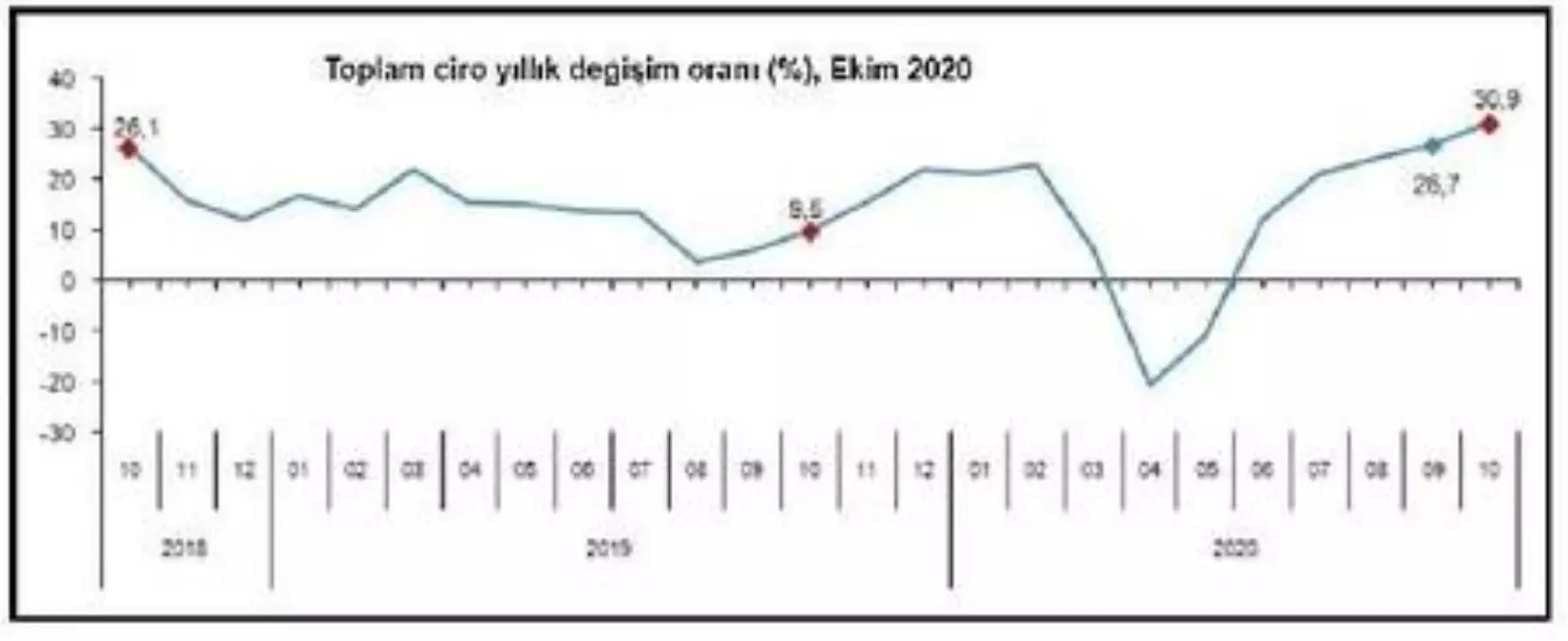 Sektörlerde toplam ciro yıllık yüzde 30.9 yükseldi