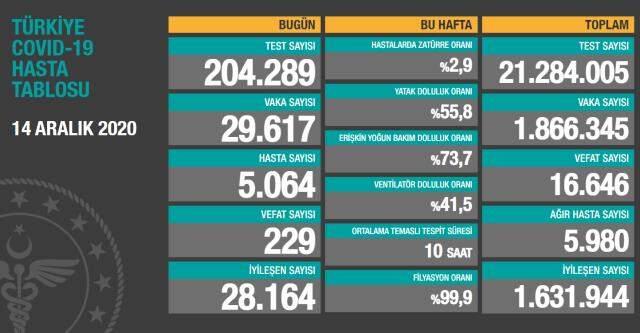 Son Dakika: Türkiye'de14 Aralık günü koronavirüs nedeniyle 229 kişi vefat etti, 29 bin 617 yeni vaka tespit edildi