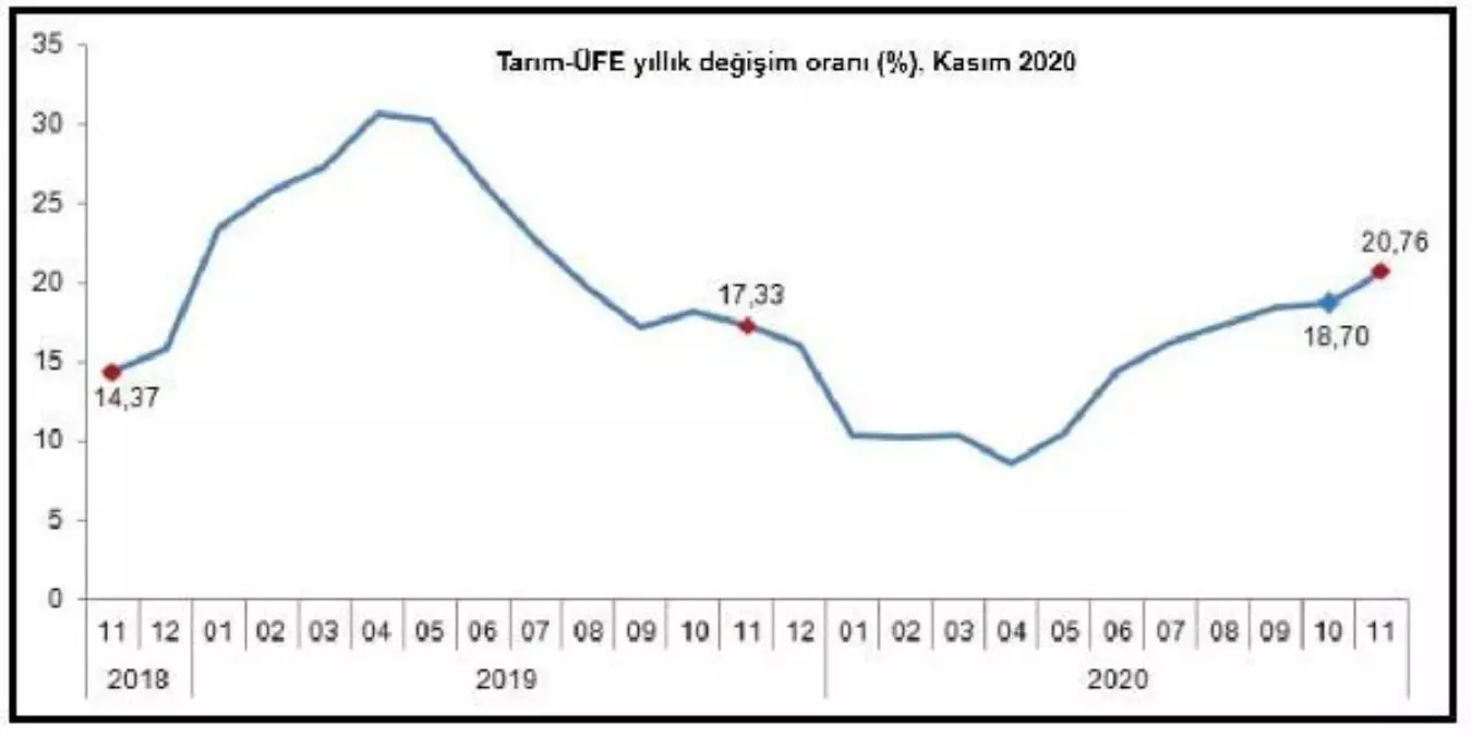 Tarım-ÜFE yıllık yüzde 20,76, aylık yüzde 3,52 arttı