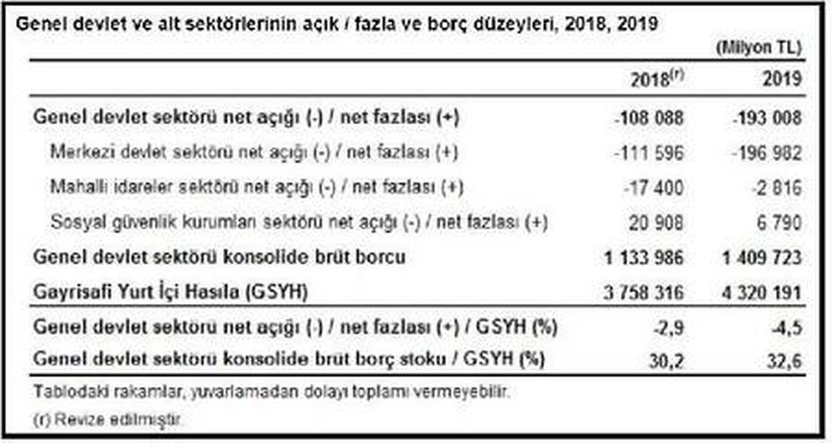 TÜİK-Genel devlet açığının GSYH\'ya oranı yüzde 4.5\'e yükseldi