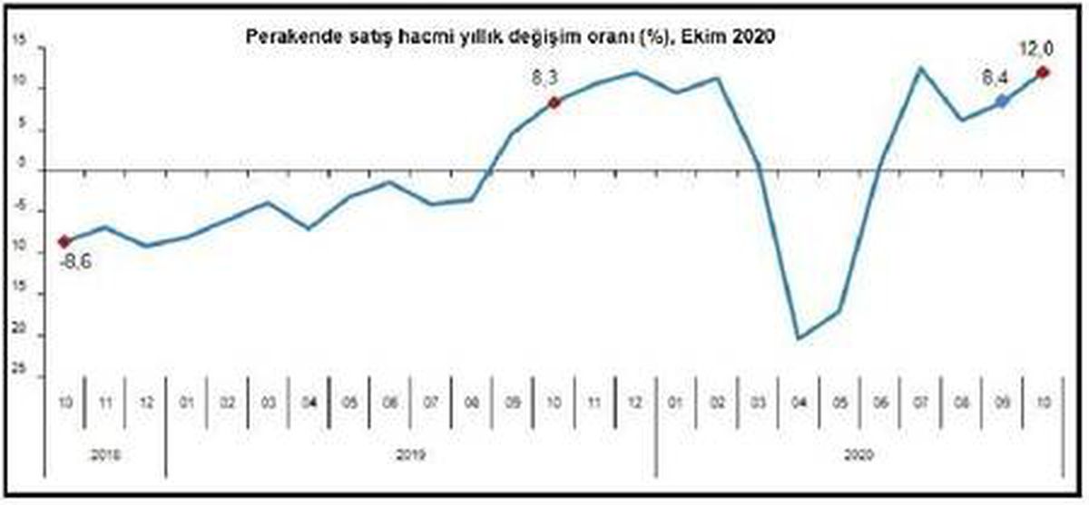 TÜİK-Perakende satış hacmi yüzde 12, ciro yüzde 24.3 arttı