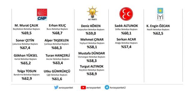 Avrasya Araştırma'dan 'Hangi belediye başkanları başarılı?' anketi! CHP'li başkanlar öne çıktı