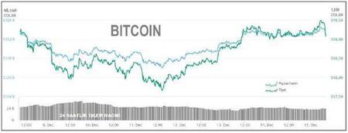 Bitcoin 19,500 dolar sınırından döndü
