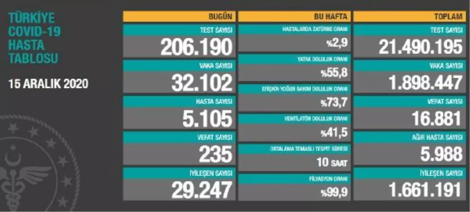 Türkiye\'nin koronavirüsle mücadelesinde son 24 saatte yaşananlar