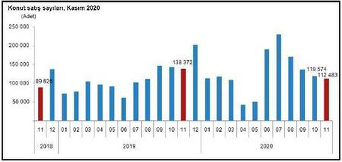 Kredili konut satışları Kasım\'da yüzde 44.3 azaldı