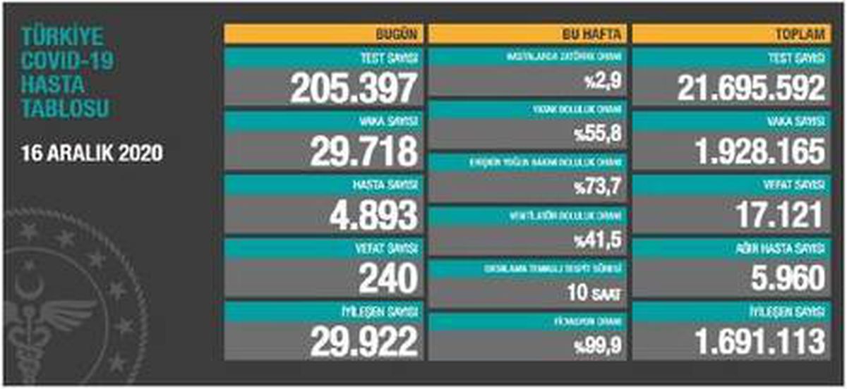 Türkiye\'de son 24 saatte Kovid-19\'dan günlük iyileşenlerin sayısı yeni vakaları geçti